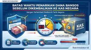 Batas Waktu Penarikan Dana Bansos Sebelum Dikembalikan ke Kas Negara