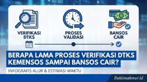 Berapa Lama Proses Verifikasi DTKS Kemensos Sampai Bansos Cair?