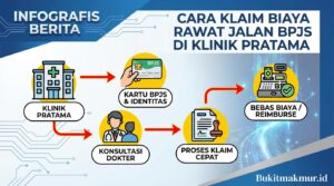 Cara Klaim Biaya Rawat Jalan BPJS di Klinik Pratama