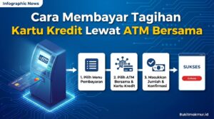 Cara Membayar Tagihan Kartu Kredit Lewat ATM Bersama