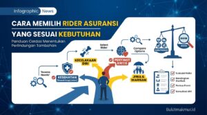 Cara Memilih Rider Asuransi yang Sesuai Kebutuhan