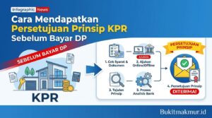 Cara Mendapatkan Persetujuan Prinsip KPR Sebelum Bayar DP