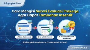 Cara Mengisi Survei Evaluasi Prakerja Agar Dapat Tambahan Insentif