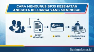 Cara Mengurus BPJS Kesehatan Anggota Keluarga yang Meninggal