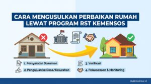 Cara Mengusulkan Perbaikan Rumah Lewat Program RST Kemensos
