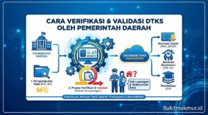 Cara Verifikasi dan Validasi Data DTKS oleh Pemerintah Daerah