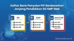 Daftar Bank Penyalur PIP Berdasarkan Jenjang Pendidikan SD SMP SMA