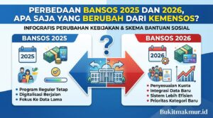 Perbedaan Bansos 2025 dan 2026, Apa Saja yang Berubah dari Kemensos?