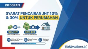 Syarat Pencairan JHT 10 Persen dan 30 Persen untuk Perumahan