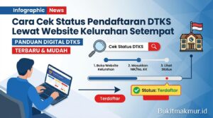 Cara Cek Status Pendaftaran DTKS Lewat Website Kelurahan Setempat