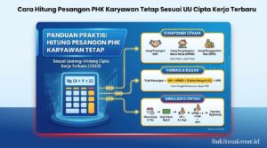 Cara Hitung Pesangon PHK Karyawan Tetap Sesuai UU Cipta Kerja Terbaru