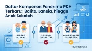 Daftar Komponen Penerima PKH Terbaru: Balita, Lansia, hingga Anak Sekolah