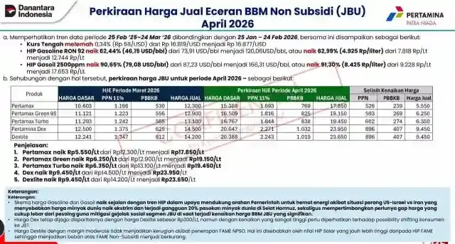 Harga BBM Naik April 2026? Ini Kata Kementerian ESDM!
