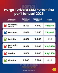 Harga Pertamax 2026: Update Terbaru dari Pertamina!