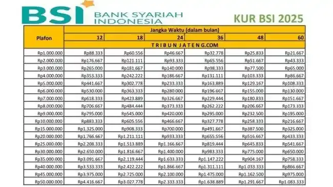 KUR BSI 2026: Panduan Lengkap Cicilan Mulai Rp1,5 Juta untuk Modal UMKM