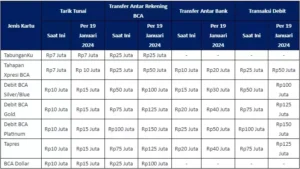 Limit Transfer BCA 2026: Panduan Lengkap Setiap Jenis Kartu Debit