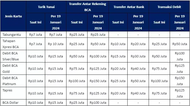 Limit Transfer BCA 2026: Panduan Lengkap Setiap Jenis Kartu Debit
