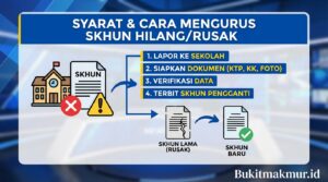 Syarat dan Cara Mengurus SKHUN yang Hilang atau Rusak di Sekolah