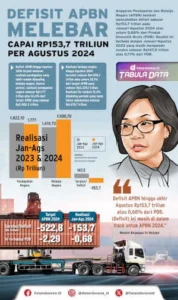 Defisit APBN Terkendali di Tahun 2026 Meski Harga BBM Tetap