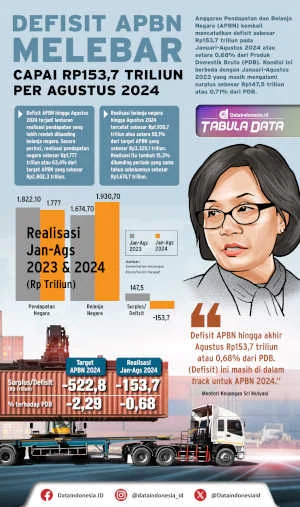 Defisit APBN Terkendali di Tahun 2026 Meski Harga BBM Tetap