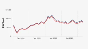 Harga minyak Brent melonjak drastis sepanjang Maret 2026
