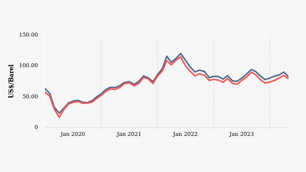 Harga minyak Brent melonjak drastis sepanjang Maret 2026