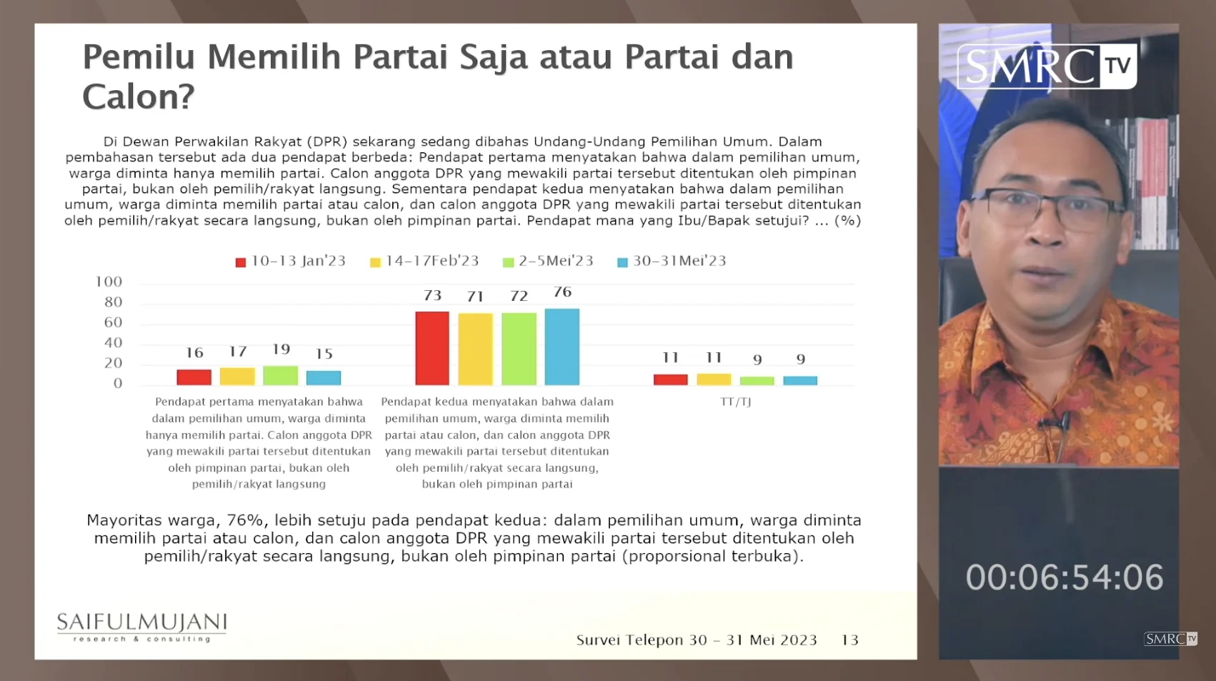 Pemilu Tetap Langsung, Mayoritas Warga Beri Dukungan Penuh