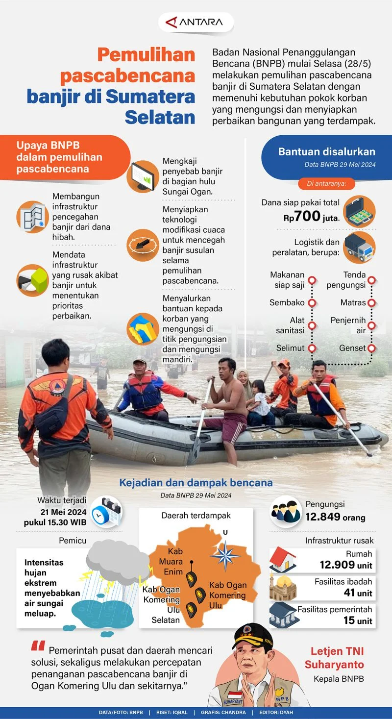 Pemulihan pascabencana Sumatera: Update Progres Signifikan 2026