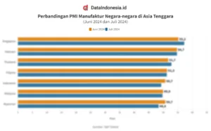 PMI Manufaktur Indonesia Melemah di Kuartal I-2026