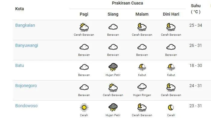 Prakiraan Cuaca Nganjuk Waspada Hujan Sedang 1 April 2026