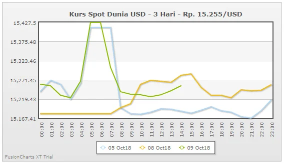 Rupiah Terlemah Sepanjang Sejarah: Menembus Level Rp17.105 per Dolar AS