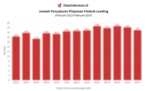 Utang Masyarakat di Pinjaman Online: Rekor Baru Februari 2026