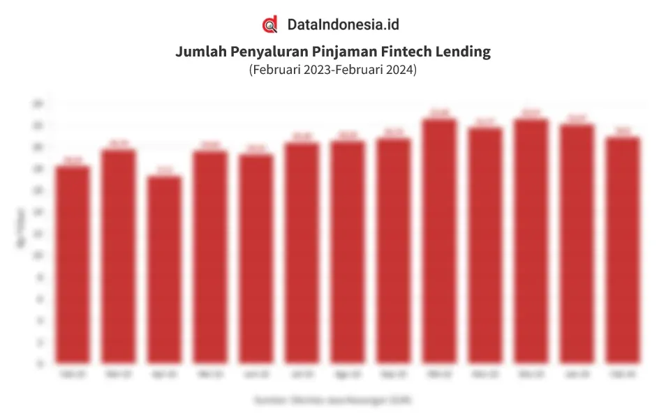 Utang Masyarakat di Pinjaman Online: Rekor Baru Februari 2026